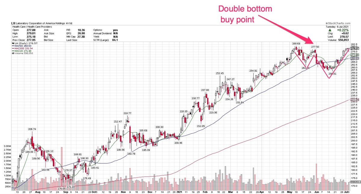 3 Stocks Near Breakout Pivot Points 